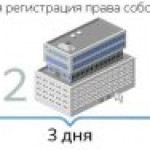 95 % электронной ипотеки регистрируется в Томской области за один день.