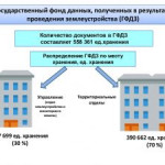 Способы получения государственной услуги по предоставлению документов ГФДЗ.