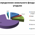 Распределение земельного фонда Томской области по категориям и угодьям.